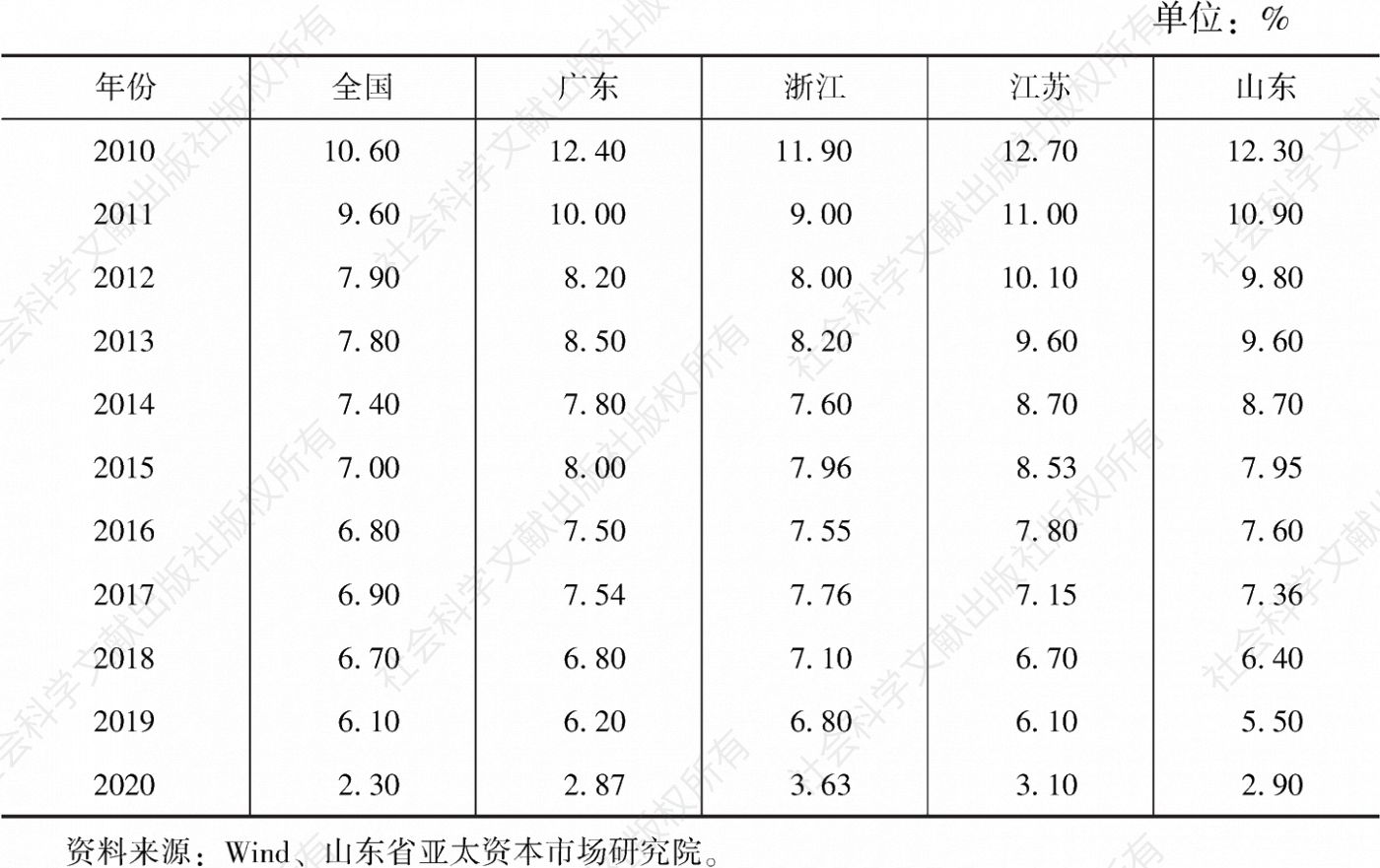 表1 全国及广东、浙江、江苏、山东四省GDP增速（2010～2020年）