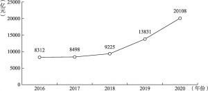 图1 山东省社会融资规模增量统计（2016～2020年）