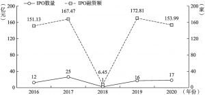 图5 山东省上市公司IPO数量及融资额统计（2016～2020年）