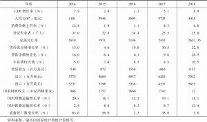 表2 2014～2018年蒙古国宏观经济状况