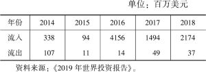 表4 2014～2018年蒙古国直接投资流入、流出情况