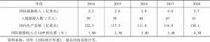 表5 2014～2018年蒙古国国际游统计