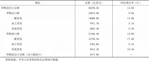 表3 中国货物进出口总额及增长速度（2018年）