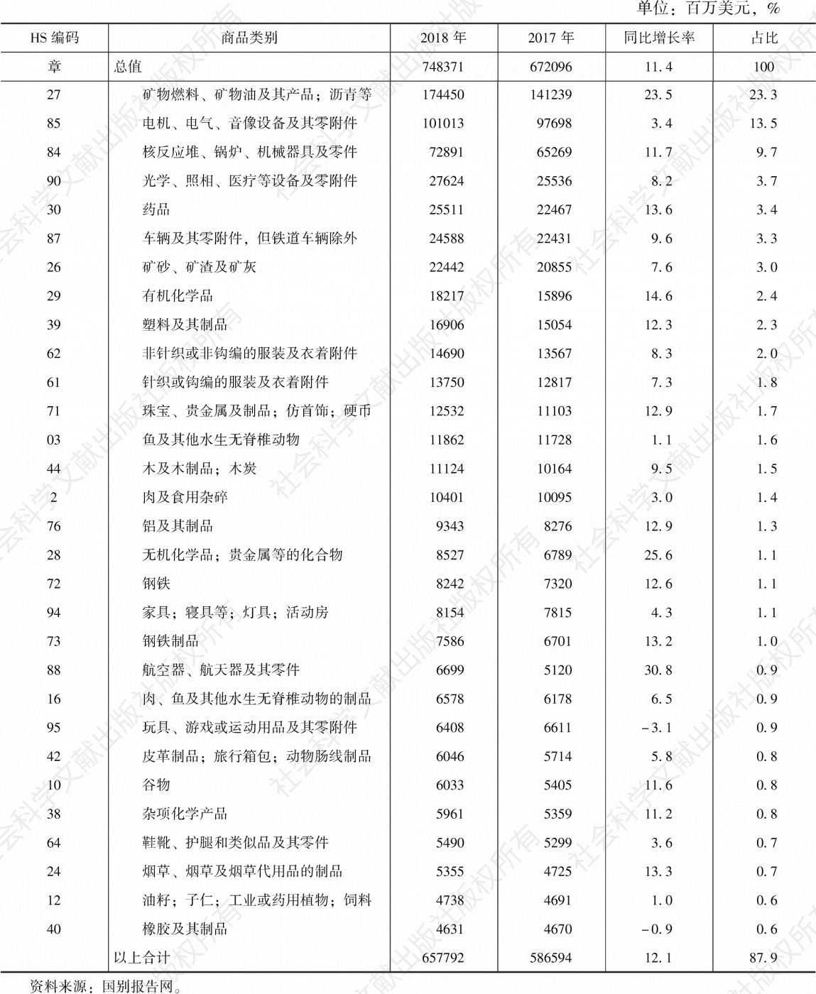表7 日本主要进口商品构成（章）（2018年）