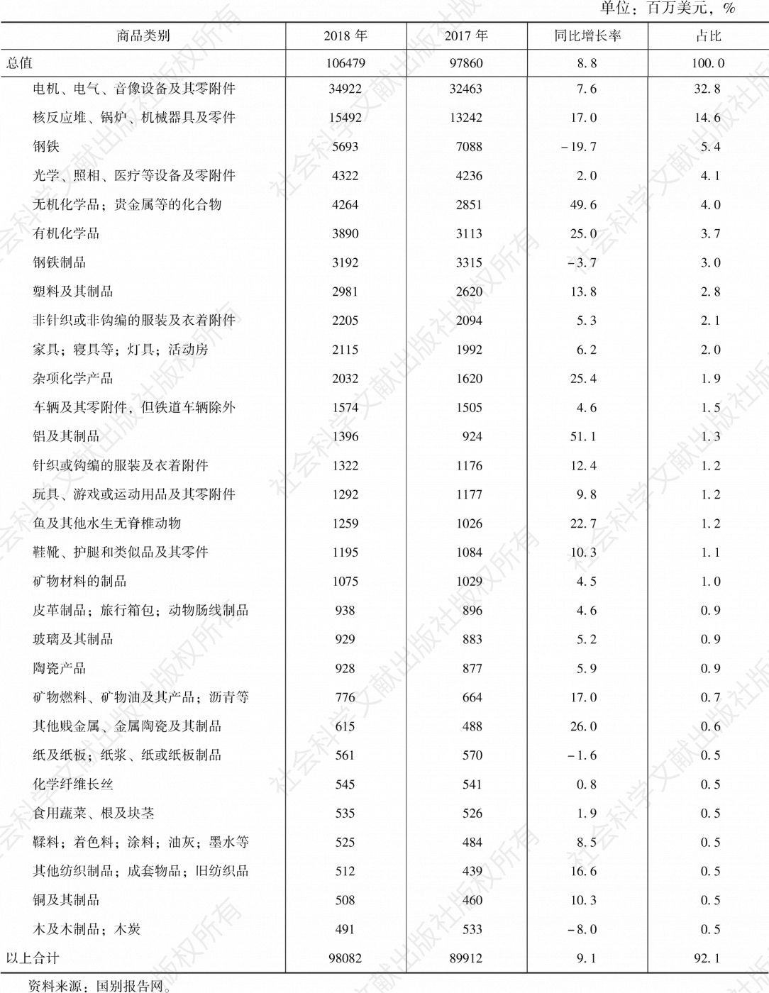 表10 韩国自中国进口主要商品构成（章）（2018年）