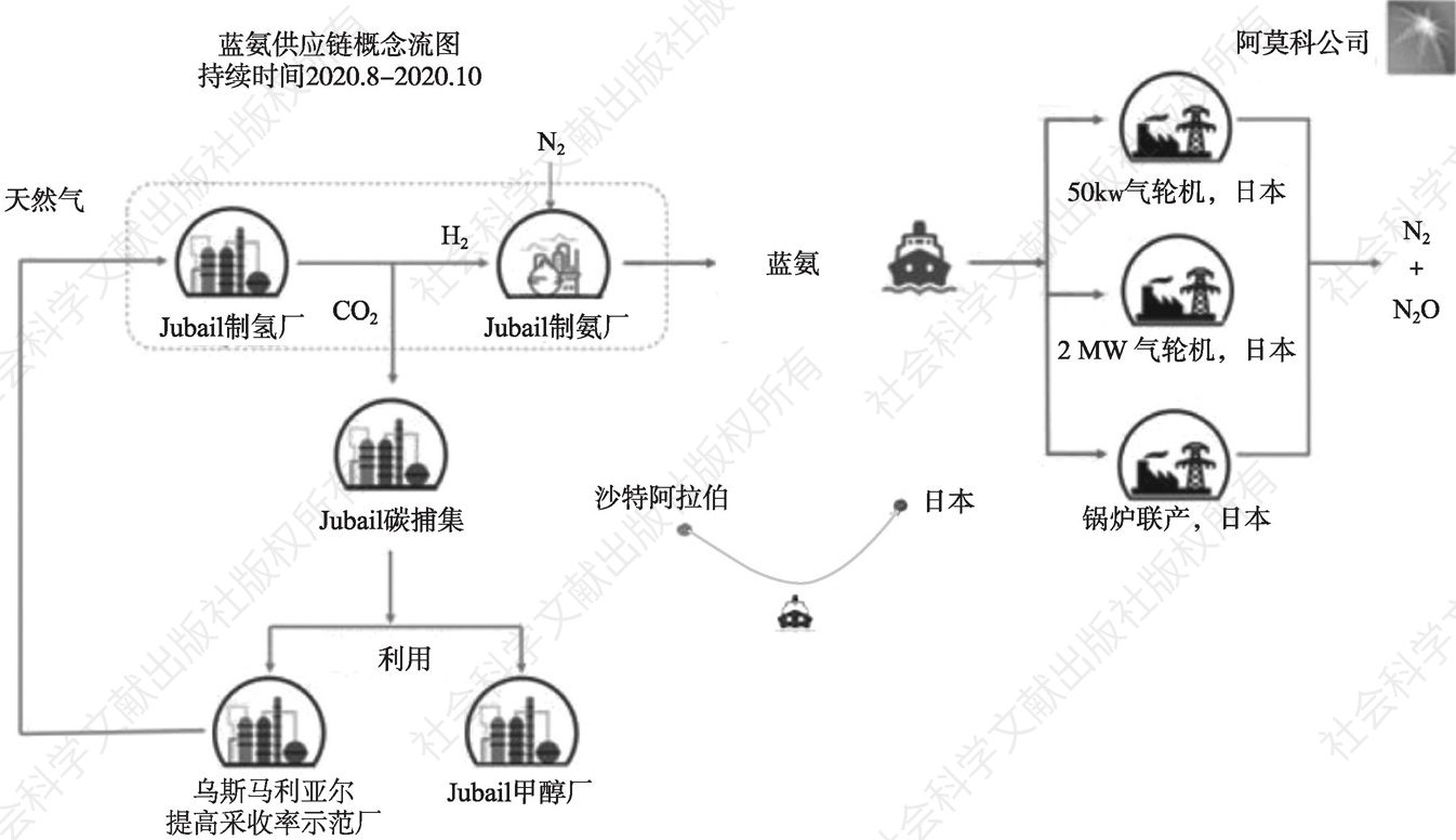 图4-6 日本与沙特阿拉伯的氢能供应链合作