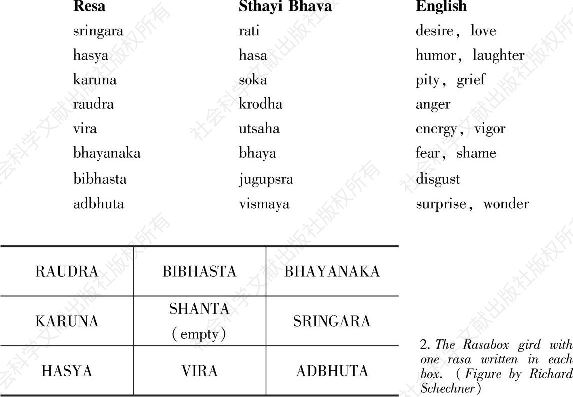 表1 受印度教影响的味盒中的情绪词一览