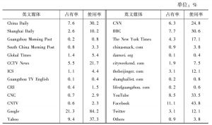 表5 在华外国人的英文媒体使用情况表