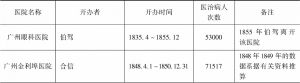 表4-1 1835～1850年中国医务传教会医院情况