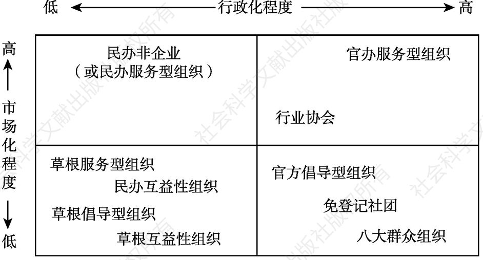 表0-2 中国社会组织分类