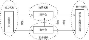 图2-2 行业协会内部治理结构