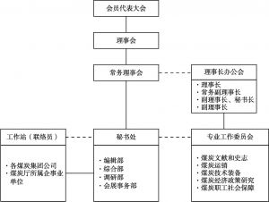 图4-1 S省煤炭工业协会组织结构