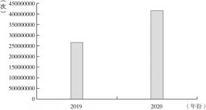 图6 2019～2020年直属高校官方微信公众号总阅读量