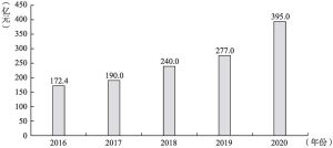 图3 2016—2020年扬州市科技服务业总收入增长情况