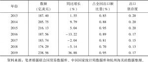 表4-1 2013～2019年中国对沙特阿拉伯的货物出口贸易发展