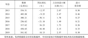 表4-3 2013～2019年中国对沙特阿拉伯的货物进口贸易发展