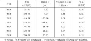 表4-5 2013～2019年中国对沙特阿拉伯的货物进出口贸易发展