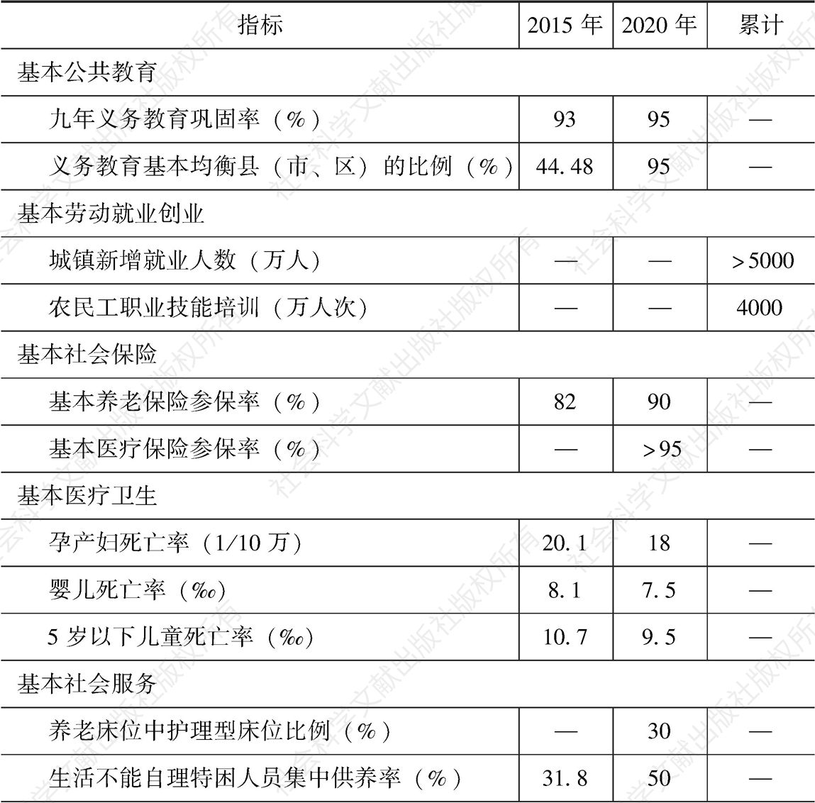 表2 “十三五”时期基本公共服务领域主要发展指标