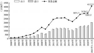 图1 2000～2021年中拉贸易变化趋势