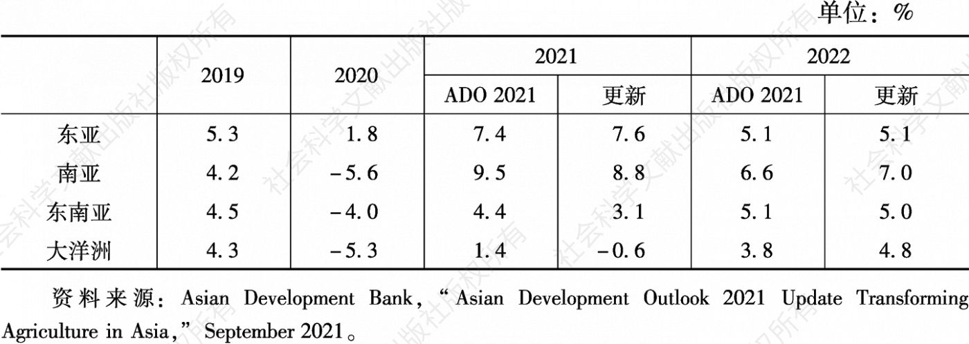 表1 2019～2022年亚太经济体经济增长率