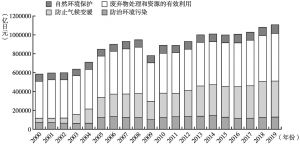 图7.1 2000～2019年日本的环境产业市场规模