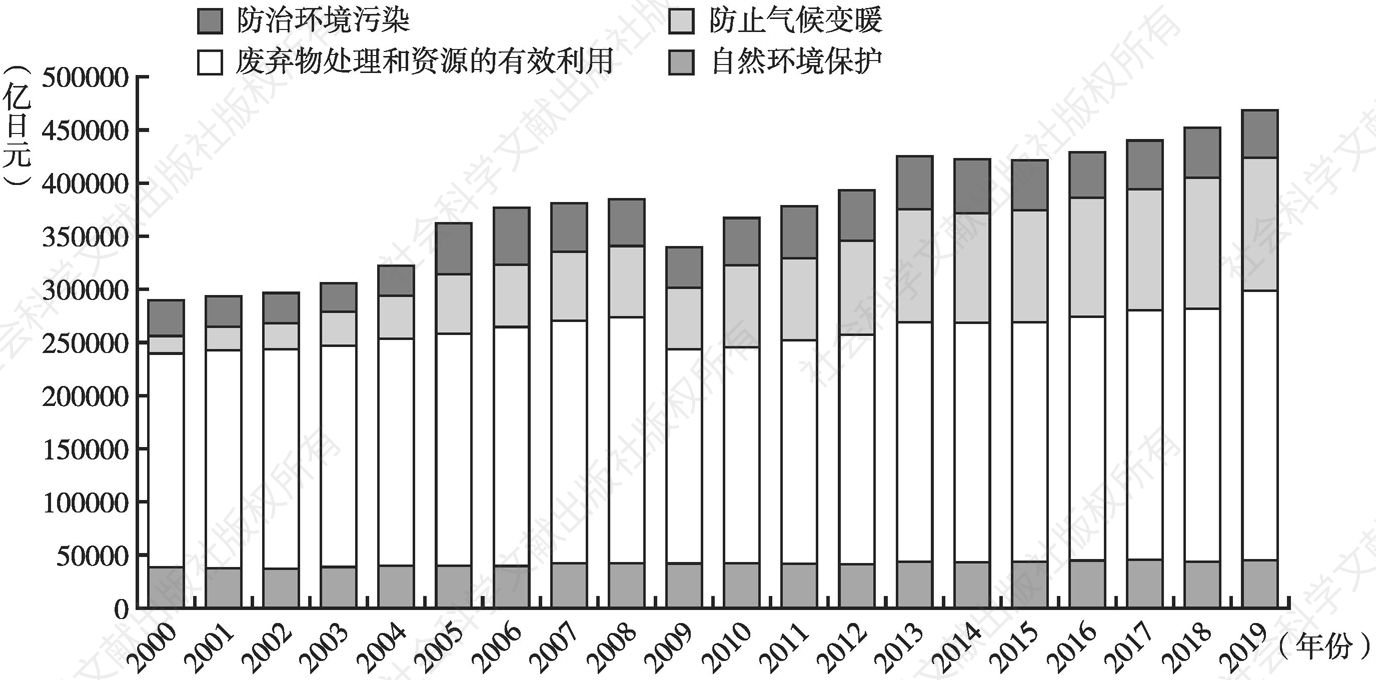 图7.2 2000～2019年日本环境产业的附加价值
