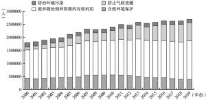 图7.3 2000～2019年日本环境产业的就业规模变化情况