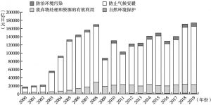 图7.4 2000～2019年日本环境产业的出口额