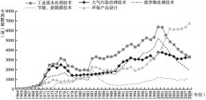 图7.5 日本环境技术的发展（1964～2008年）