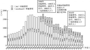 图7.6 1982～2016年日本冰雪产业人口变化情况