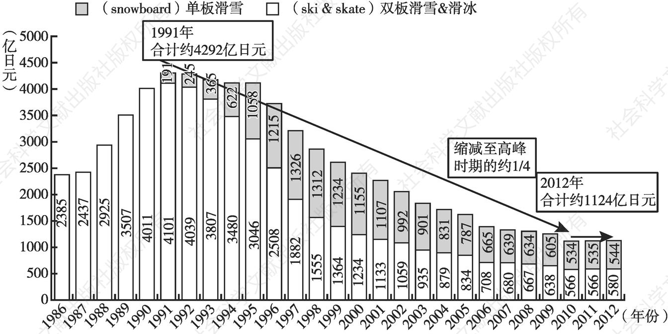 图7.7 1986～2012年日本冰雪用品市场规模的变化情况
