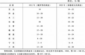 表4 黑龙江部分地区地租的上涨状况