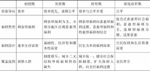 表2-2 中国残疾人社会福利制度发展阶段