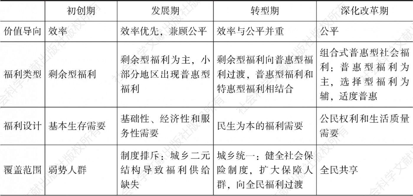 表2-2 中国残疾人社会福利制度发展阶段