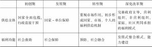 表2-2 中国残疾人社会福利制度发展阶段-续表
