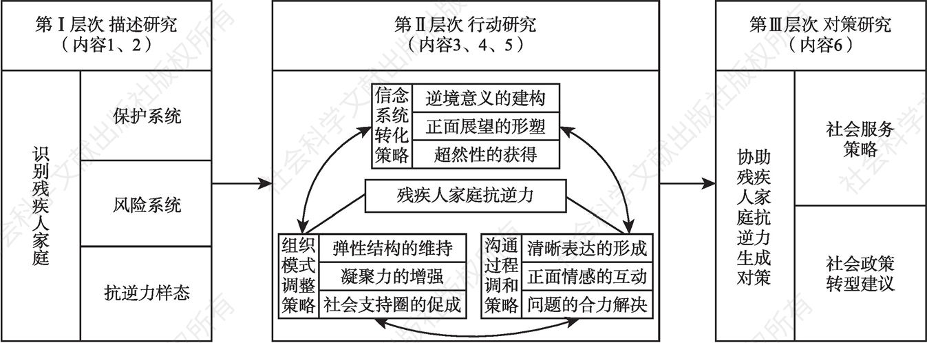 图3-1 研究框架层次