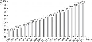 图1 2001～2020年河南全面小康总指数