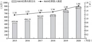 图1 2015～2020年河南省R&D经费内部支出和投入强度