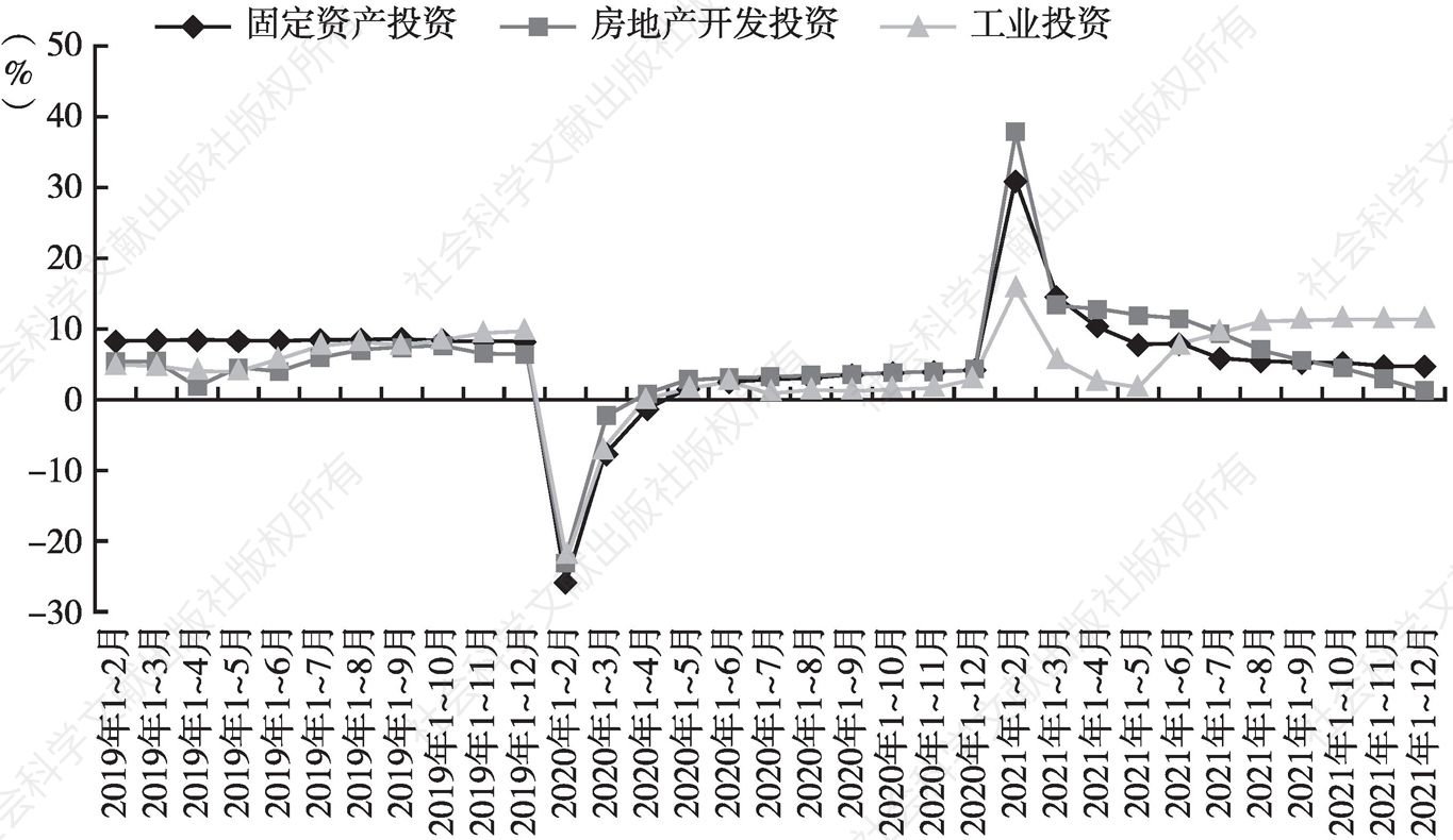 图1 2019年以来河南省固定资产投资分月增速