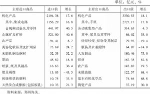 表2 2021年河南省主要进出口商品情况