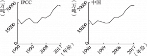 图2-9 1990～2017年两种碳排放系数下中国农业碳排放变动轨迹