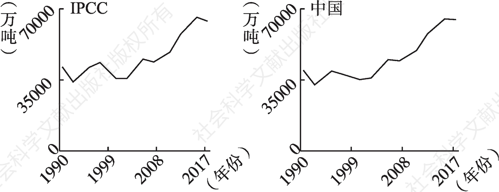 图2-9 1990～2017年两种碳排放系数下中国农业碳排放变动轨迹