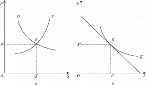 图8-2 典型的生产需求与供给曲线（a）与典型的厂商生产曲线（b）