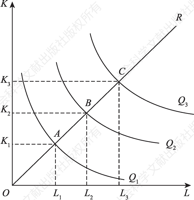 图8-3 一般规模报酬不变情形下的柯布-道格拉斯生产函数