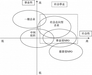 图3-1 日本经济产业省对社会事业的界定