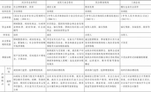 表4-1 中国社会企业类型与概括