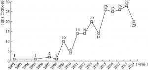 图4-1 2002～2019年知网核心期刊论文中社会企业相关论文数量