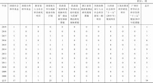 表4-2 2008～2019年度不同项目来源立项的项目数量
