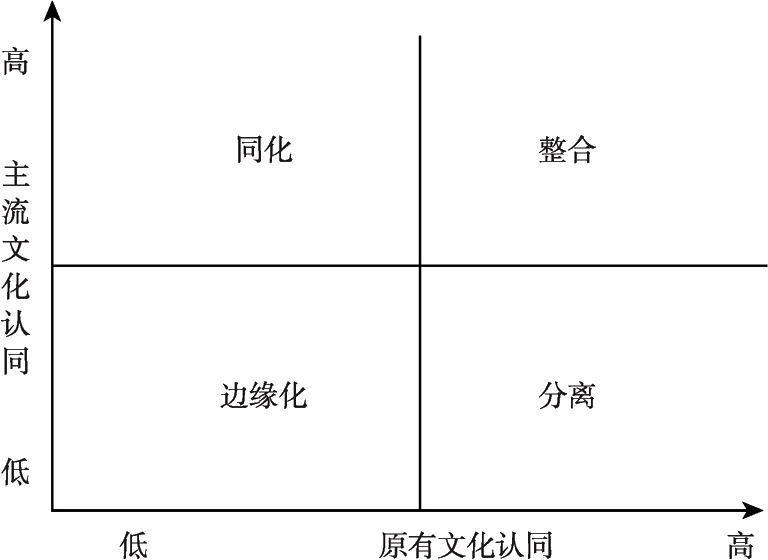 图1-11 文化认同类型