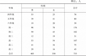 表2-1 江苏省流动儿童各年级性别统计分布